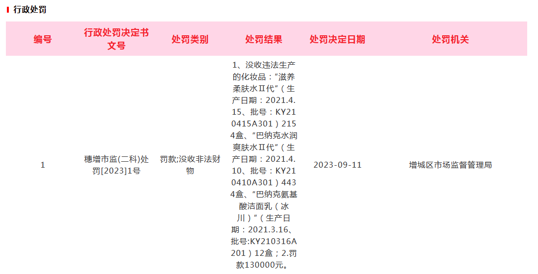 广州科妍医药科技有限公司因未及时设置质量安全负责人【没收产品，罚款13万】行政处罚决定书文号 穗增市监(二科)处罚[2023]1号